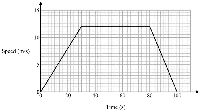Speed-time graph, Speed (m/s) from 0 to 15 against Time (s) from 0 to 100: straight line from (0, 0) to (30, 12), horizontal to (80, 12), then straight down to (100, 0)