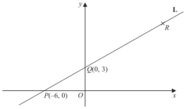 Sketch of line L crossing the x-axis at P(-6, 0) and the y-axis at Q(0, 3), with a point R marked further along the line to the upper right