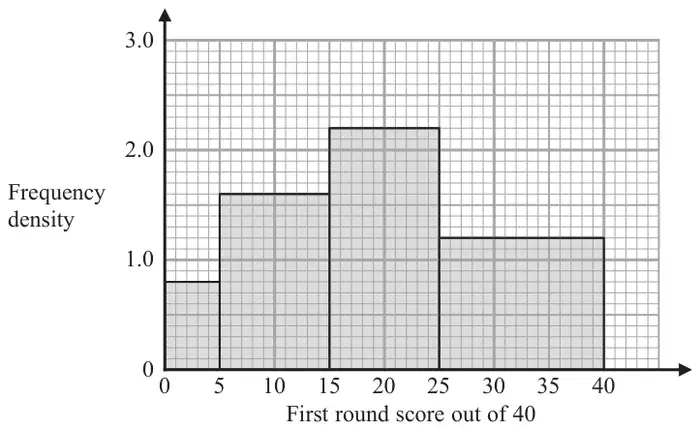 Histogram of first round score out of 40 with frequency density from 0 to 3.0: 0 to 5 at 0.8, 5 to 15 at 1.6, 15 to 25 at 2.2, 25 to 40 at 1.2