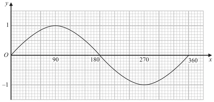 Graph of y = sin x for x from 0 to 360 on a grid, with y from -1 to 1