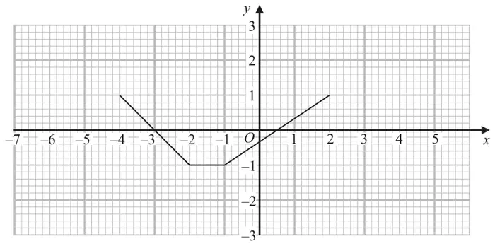 Grid with x from -7 to 5 and y from -3 to 3; the graph of y = f(x) is made of straight line segments from (-4, 1) to (-2, -1), then to (-1, -1), then to (2, 1)