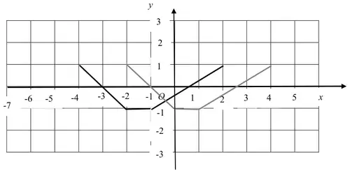Mark scheme graph: the original graph of y = f(x) in black and, in grey, the answer y = f(x - 2) made of line segments from (-2, 1) to (0, -1), then to (1, -1), then to (4, 1)