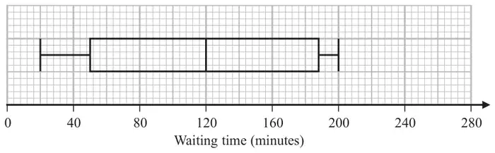 Box plot on a scale of waiting time (minutes) from 0 to 280: lowest value 20, lower quartile 50, median 120, upper quartile 188, highest value 200