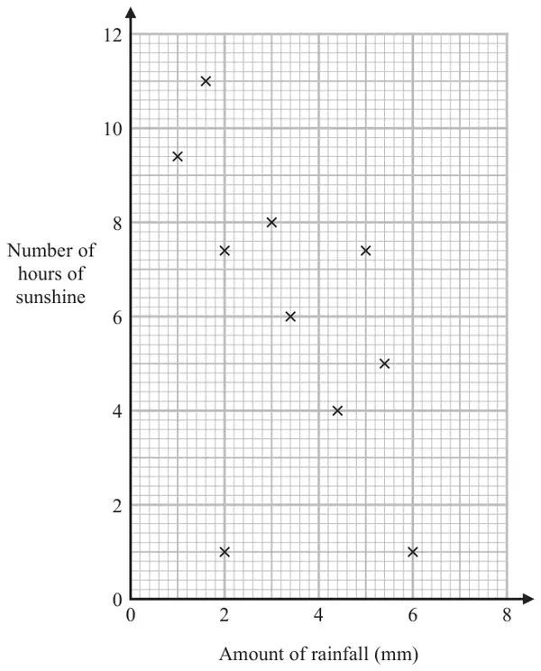Scatter graph with Amount of rainfall (mm) from 0 to 8 on the horizontal axis and Number of hours of sunshine from 0 to 12 on the vertical axis. Ten crosses: most fall from top left to bottom right, and one point lies away from the others