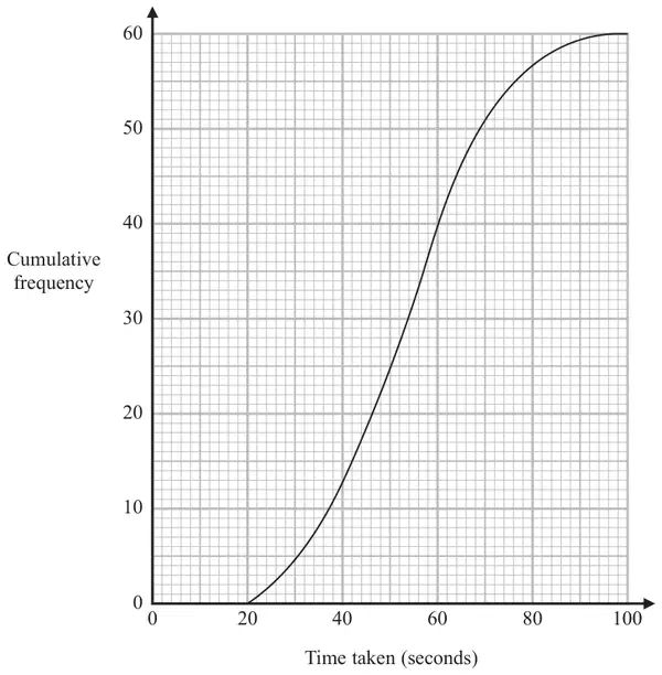 Cumulative frequency graph with Time taken (seconds) from 0 to 100 and Cumulative frequency from 0 to 60. The S-shaped curve starts at (20, 0) and levels off at 60 by about 100 seconds