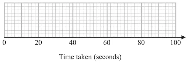 Blank grid with a horizontal axis for Time taken (seconds) from 0 to 100