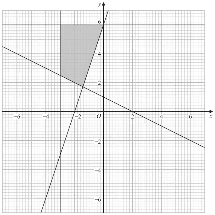 Grid with x and y from minus 6 to 6 showing a shaded region bounded by four straight lines