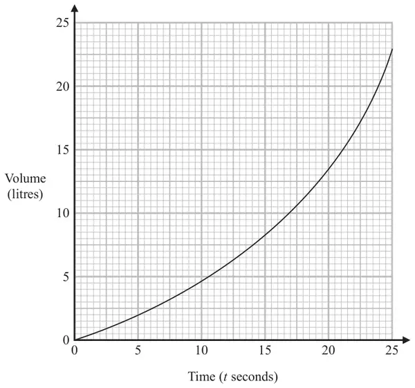 Curved graph of Volume (litres) from 0 to 25 against Time (t seconds) from 0 to 25, starting at the origin and getting steeper