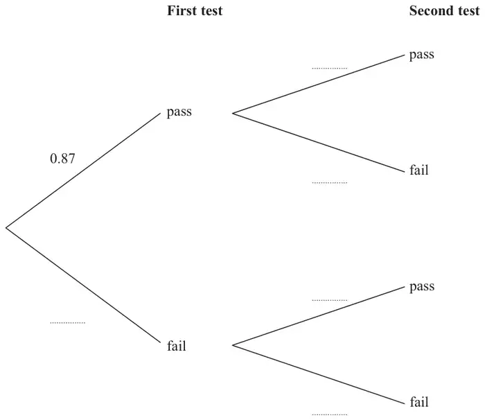 Probability tree diagram: First test branches pass 0.87 and fail (blank); from each, Second test branches pass and fail, all four blank