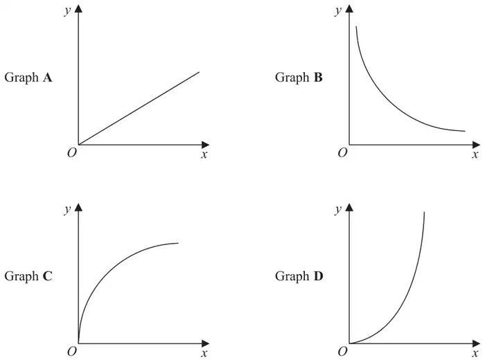 Four sketch graphs of y against x: Graph A a straight line through O; Graph B a decreasing curve that approaches the x-axis; Graph C a curve from O rising steeply then levelling off; Graph D a curve from O getting steeper