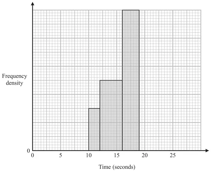 Incomplete histogram with Time (seconds) from 0 to 30 and Frequency density with no scale; bars drawn for 10 to 12, 12 to 16 and 16 to 19