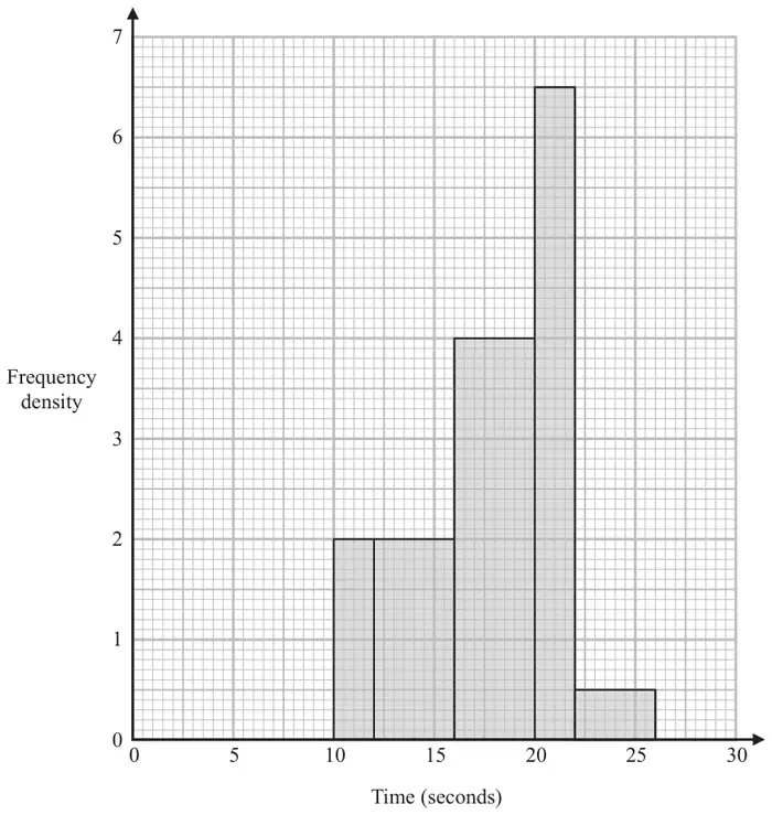 Histogram with Time (seconds) from 0 to 30 and Frequency density from 0 to 7: 10 to 12 height 2, 12 to 16 height 2, 16 to 20 height 4, 20 to 22 height 6.5, 22 to 26 height 0.5