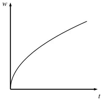 Mark scheme sketch: a curve starting at the origin, rising steeply at first and then less steeply, like the graph of w = k times the square root of t
