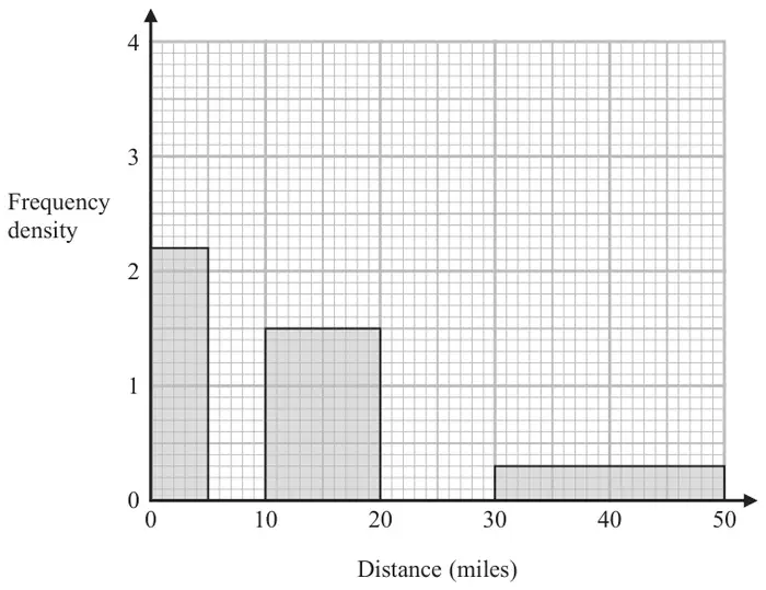 Incomplete histogram of frequency density from 0 to 4 against distance (miles) from 0 to 50; bars: 0 to 5 at 2.2, 10 to 20 at 1.5, 30 to 50 at 0.3; no bars for 5 to 10 or 20 to 30
