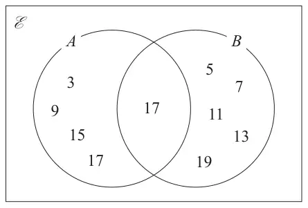 Venn diagram drawn by Tom: A only 3, 9, 15, 17; intersection 17; B only 5, 7, 11, 13, 19; nothing outside the circles