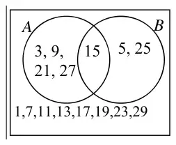 Venn diagram: A only contains 3, 9, 21, 27; the intersection contains 15; B only contains 5, 25; outside both circles 1, 7, 11, 13, 17, 19, 23, 29