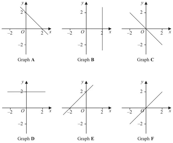 Six small graphs on axes from -2 to 2. Graph A: line through (0, 2) and (2, 0). Graph B: vertical line x = 2. Graph C: line through the origin sloping down. Graph D: horizontal line y = 2. Graph E: line through (-2, 0) and (0, 2). Graph F: line through the origin sloping up