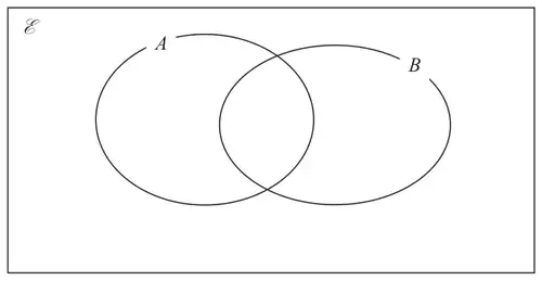 An empty Venn diagram: two overlapping ovals A and B inside a rectangle labelled with the universal set symbol
