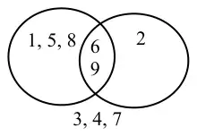 Completed Venn diagram: 1, 5, 8 in A only; 6 and 9 in the intersection; 2 in B only; 3, 4, 7 outside both circles