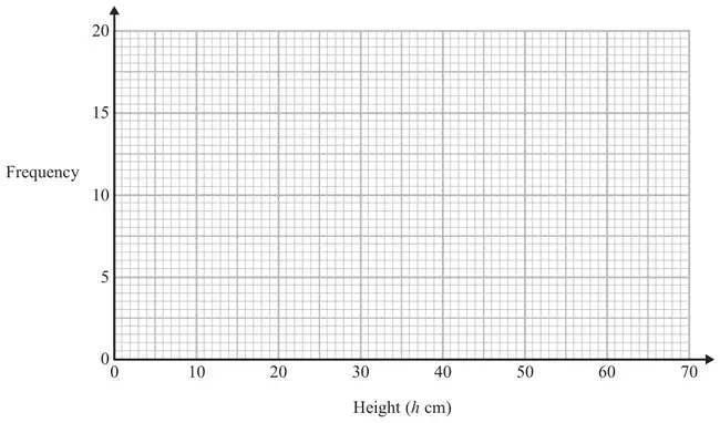A blank grid: Frequency from 0 to 20 against Height (h cm) from 0 to 70