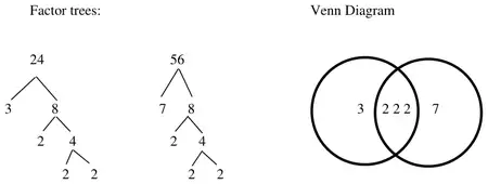Factor trees: 24 = 3 x 8, 8 = 2 x 4, 4 = 2 x 2; 56 = 7 x 8, 8 = 2 x 4, 4 = 2 x 2. Venn diagram with 3 in the left region only, 2, 2, 2 in the overlap and 7 in the right region only