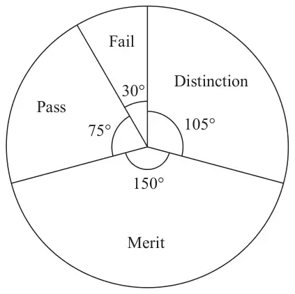 Pie chart: Distinction 105°, Merit 150°, Pass 75°, Fail 30°