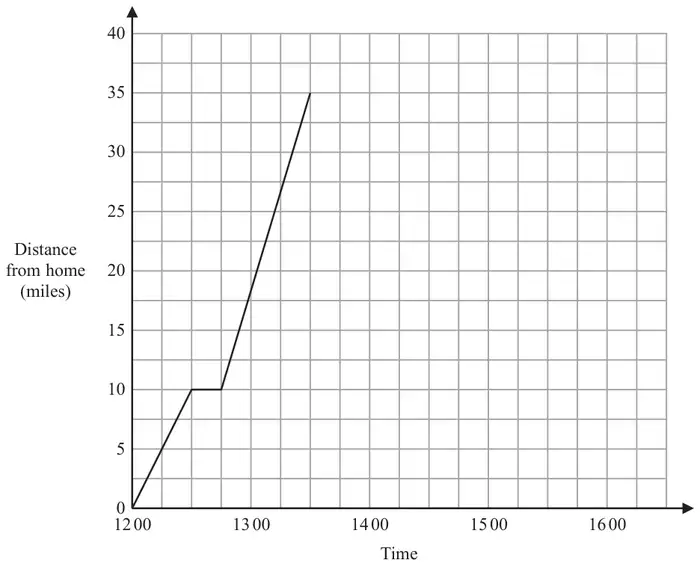 Travel graph of Distance from home (miles), 0 to 40, against Time, 12 00 to 16 00. The line goes from (12 00, 0) to (12 30, 10), is horizontal to (12 45, 10), then rises to (13 30, 35)