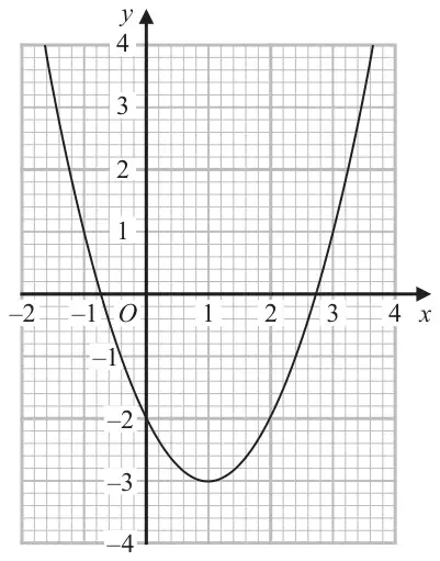 Graph of y = x squared - 2x - 2 for x from -2 to 4, on a grid with y from -4 to 4. The curve has its minimum at (1, -3) and crosses the x-axis between -1 and 0 and between 2 and 3