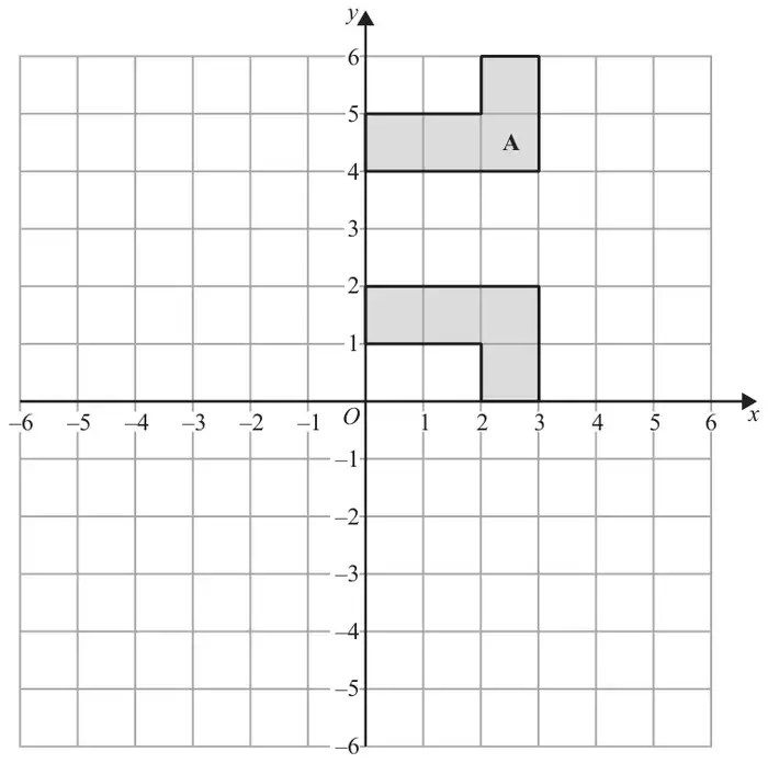Coordinate grid from -6 to 6 on both axes showing shaded L-shape A with vertices (0, 4), (3, 4), (3, 6), (2, 6), (2, 5), (0, 5) and Mike’s answer, an L-shape with vertices (0, 2), (3, 2), (3, 0), (2, 0), (2, 1), (0, 1)