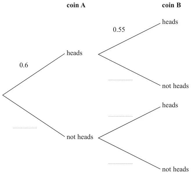 Probability tree diagram. Coin A: heads 0.6, not heads blank. Coin B after heads: heads 0.55, not heads blank. Coin B after not heads: heads blank, not heads blank