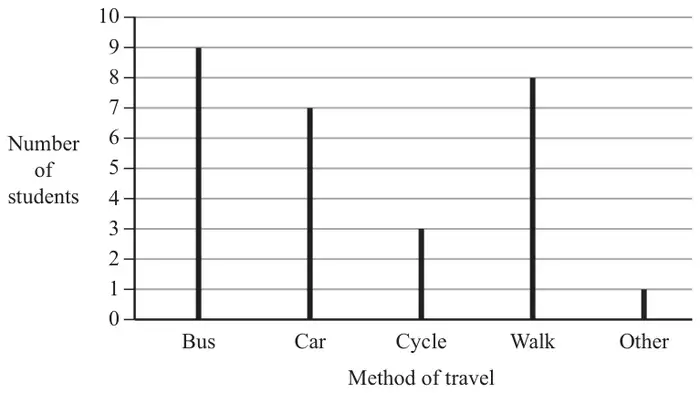Vertical line chart of number of students for each method of travel: Bus 9, Car 7, Cycle 3, Walk 8, Other 1