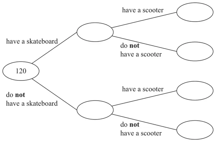 Frequency tree starting at 120, branching to have a skateboard and do not have a skateboard, each branching to have a scooter and do not have a scooter, with empty ovals to fill in