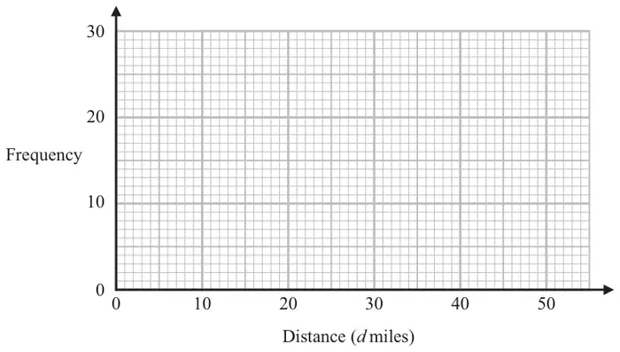 Blank grid with Frequency from 0 to 30 on the vertical axis and Distance (d miles) from 0 to 50 on the horizontal axis