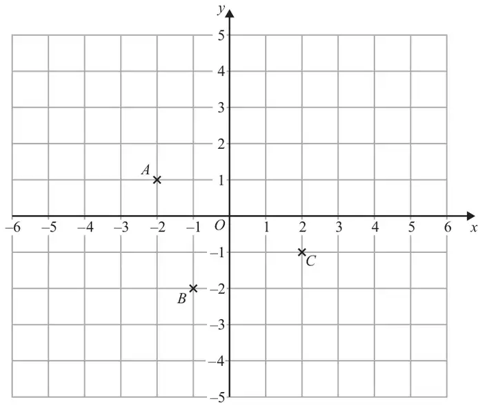 Coordinate grid, x from -6 to 6 and y from -5 to 5, with points A at (-2, 1), B at (-1, -2) and C at (2, -1) marked with crosses