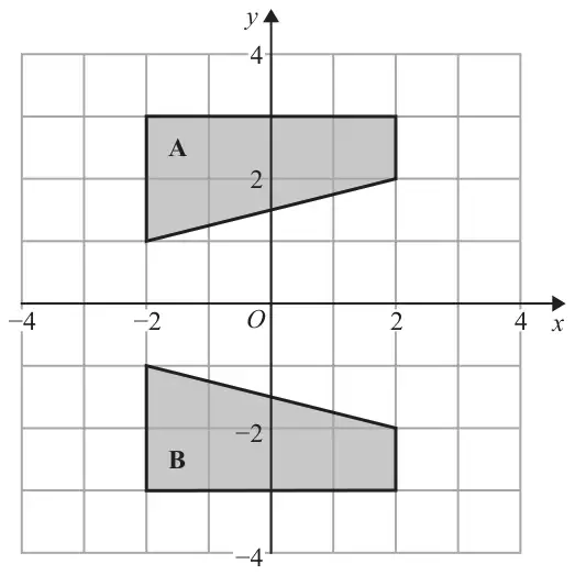 Coordinate grid from -4 to 4 on both axes. Shape A is a quadrilateral above the x-axis with vertices (-2, 3), (2, 3), (2, 2) and (-2, 1). Shape B is below the x-axis with vertices (-2, -3), (2, -3), (2, -2) and (-2, -1)