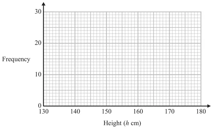 Graph grid with Height (h cm) from 130 to 180 on the horizontal axis and Frequency from 0 to 30 on the vertical axis