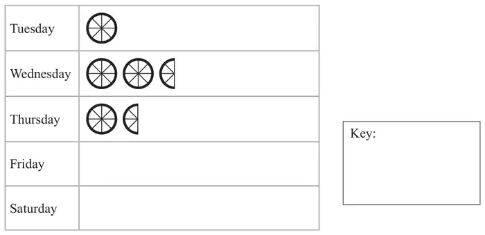 Pictogram with rows Tuesday (1 circle), Wednesday (2 and a half circles), Thursday (1 and a half circles), and empty rows for Friday and Saturday, next to an empty key box