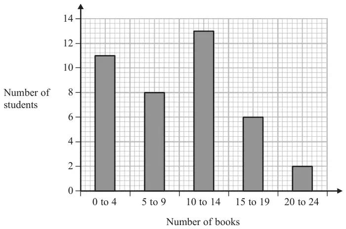 Bar chart of number of students against number of books: 0 to 4, 11; 5 to 9, 8; 10 to 14, 13; 15 to 19, 6; 20 to 24, 2