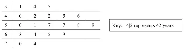 Stem and leaf diagram: 3 | 1 4 5; 4 | 0 2 2 5 6; 5 | 0 1 7 7 8 9; 6 | 3 4 5 9; 7 | 0 4. Key: 4|2 represents 42 years