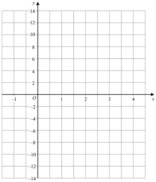 A grid with x from -1 to 4 and y from -14 to 14