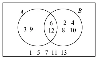 Correct Venn diagram: A only 3, 9; A and B 6, 12; B only 2, 4, 8, 10; outside 1, 5, 7, 11, 13