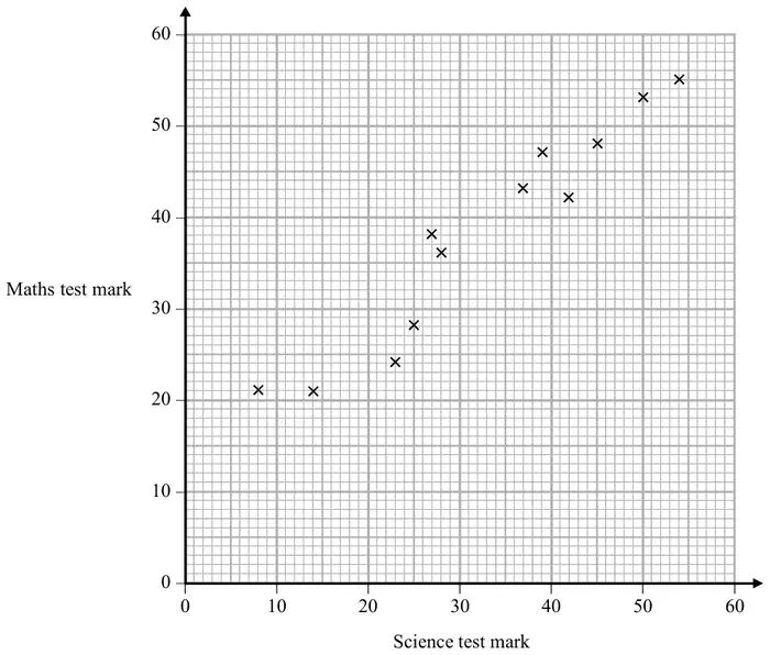 Scatter graph of Maths test mark (0 to 60) against Science test mark (0 to 60) showing 14 crosses with positive correlation