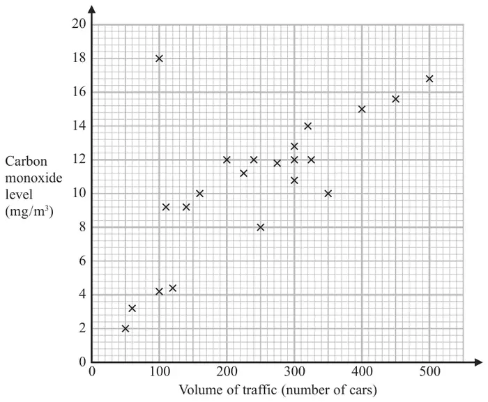 Scatter graph of carbon monoxide level in mg per cubic metre (0 to 20) against volume of traffic in number of cars (0 to 500). The points show positive correlation, apart from one point at (100, 18)