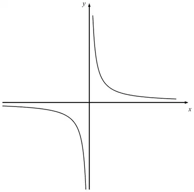 Example sketch: a reciprocal curve with one branch in the first quadrant and one branch in the third quadrant, both approaching the axes