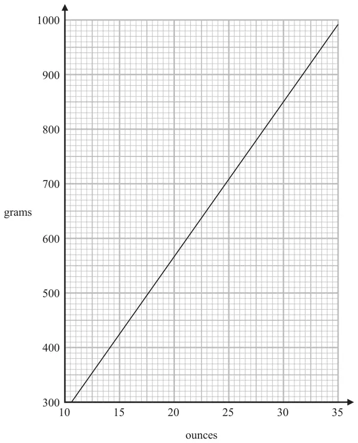 Conversion graph: a straight line with ounces from 10 to 35 on the horizontal axis and grams from 300 to 1000 on the vertical axis
