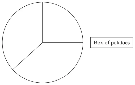 Pie chart with three unlabelled sectors: a 90° sector and two larger unequal sectors, with the title Box of potatoes in a box beside it