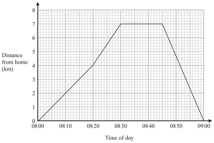 Travel graph of distance from home (km), 0 to 8, against time of day, 08 00 to 09 00. Straight lines join (08 00, 0), (08 20, 4), (08 30, 7), (08 45, 7) and (09 00, 0)