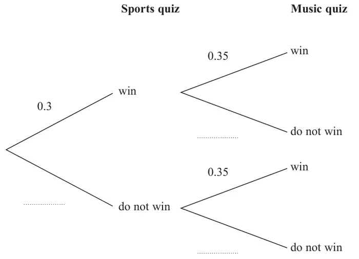 Probability tree diagram. Sports quiz: win 0.3, do not win blank. Music quiz, after each sports quiz branch: win 0.35, do not win blank