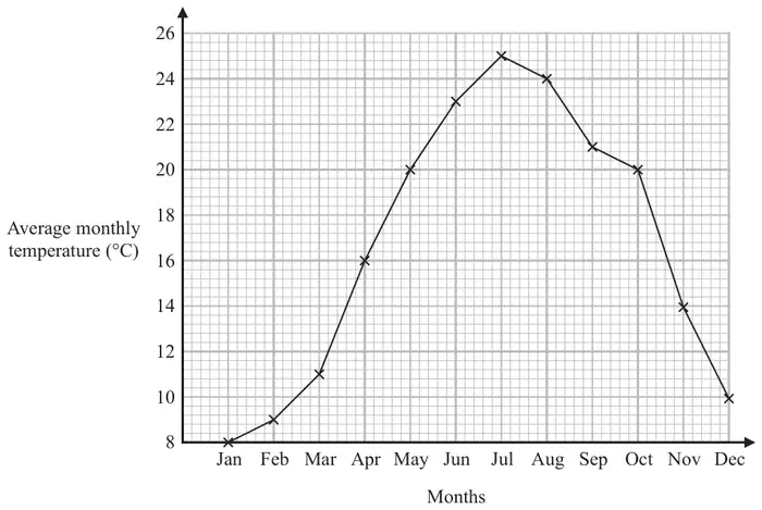 Line graph of average monthly temperature (°C), from 8 to 26, for each month from Jan to Dec. Jan 8, Feb 9, Mar 11, Apr 16, May 20, Jun 23, Jul 25, Aug 24, Sep 21, Oct 20, Nov 14, Dec 10