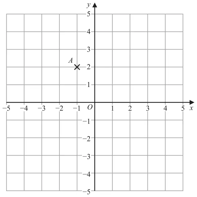 Coordinate grid with x and y from -5 to 5. Point A is marked with a cross at (-1, 2)